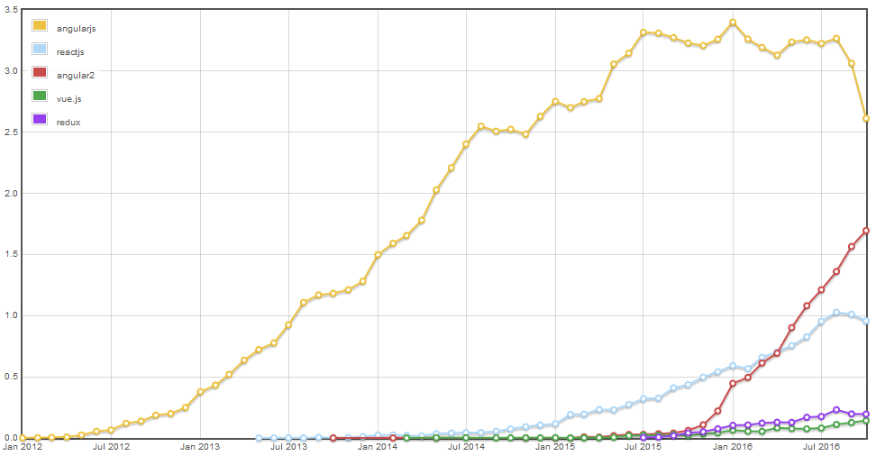 Graph of Stack Overflow questions