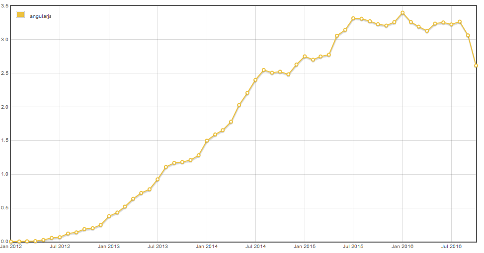 Graph of Angularjs questions on Stack Overflow