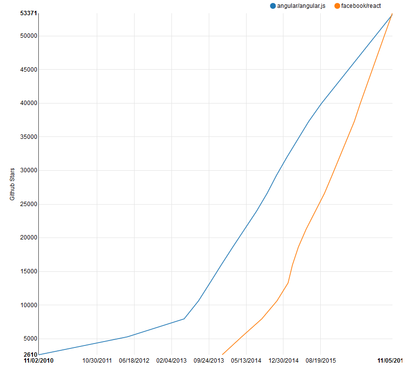 Graph of Github stars over time