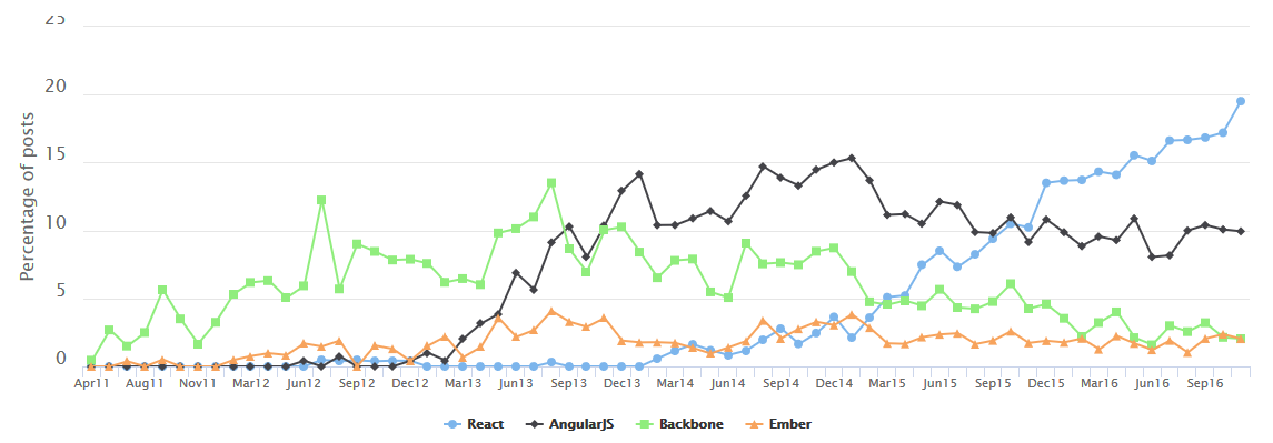 Graph of frameworks in job postings