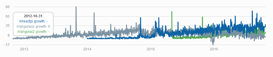 Graph of subreddit growth