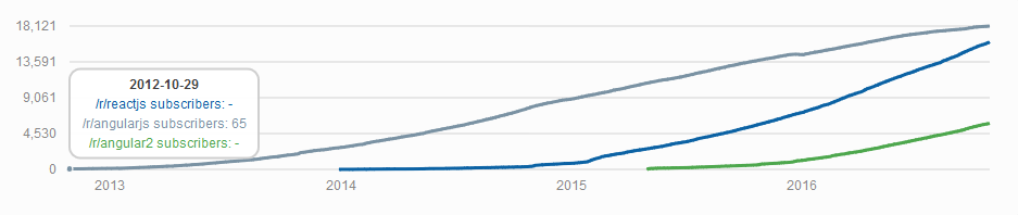 Graph of subreddit subscriber totals