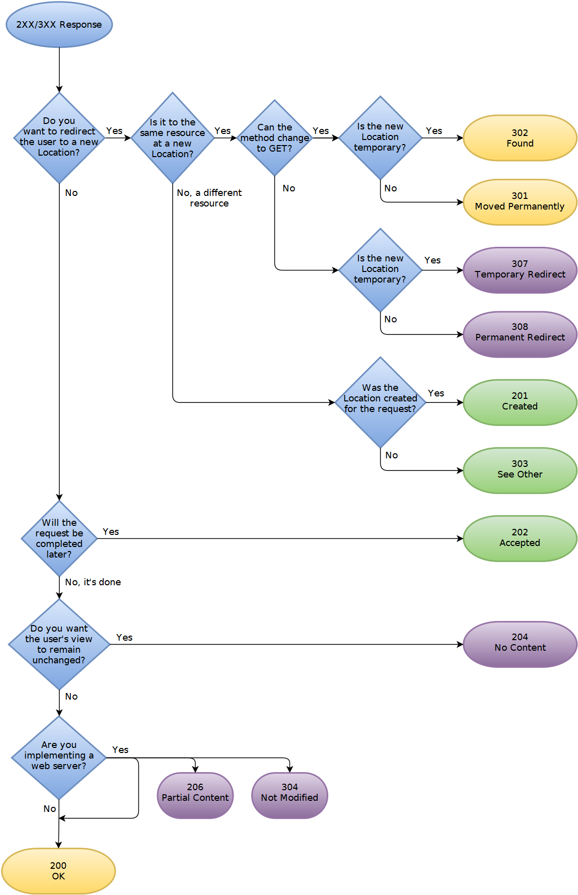 HTTP Status Codes Cheat Sheet by kstep - Download free from