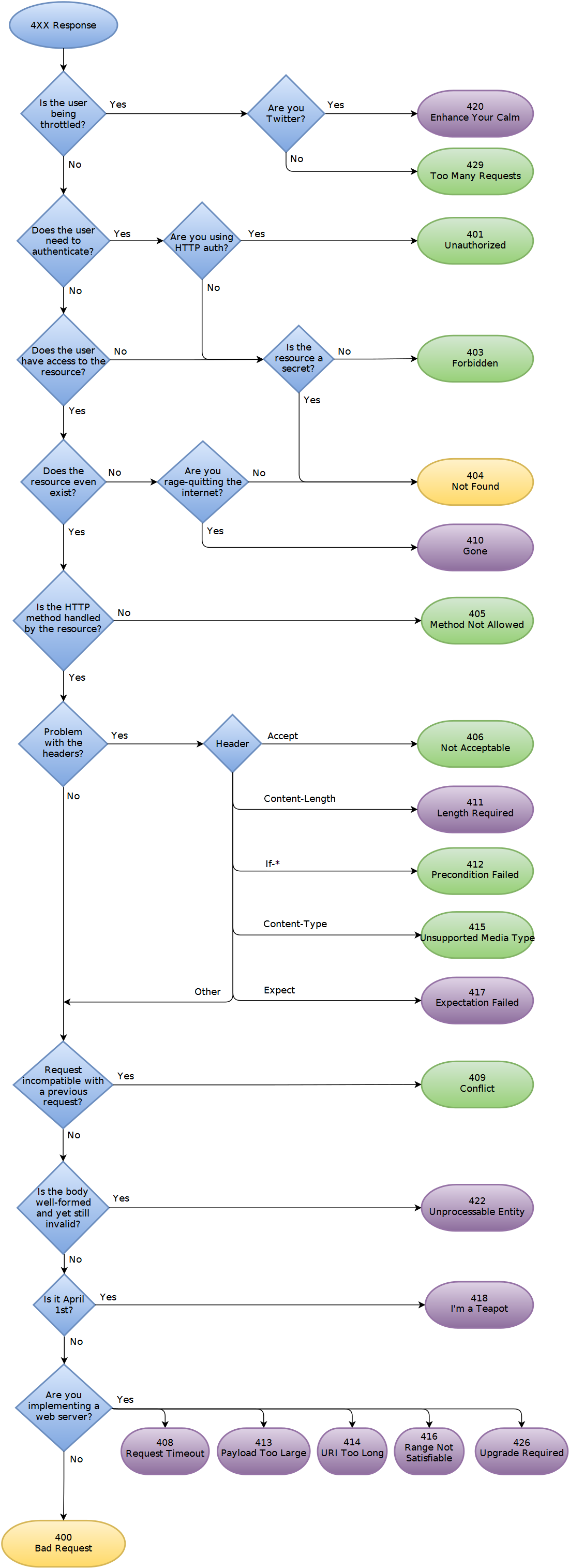 4XX status code flowchart