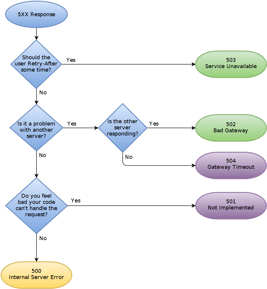 HTTP Status code: veja a lista completa e como resolvê-los