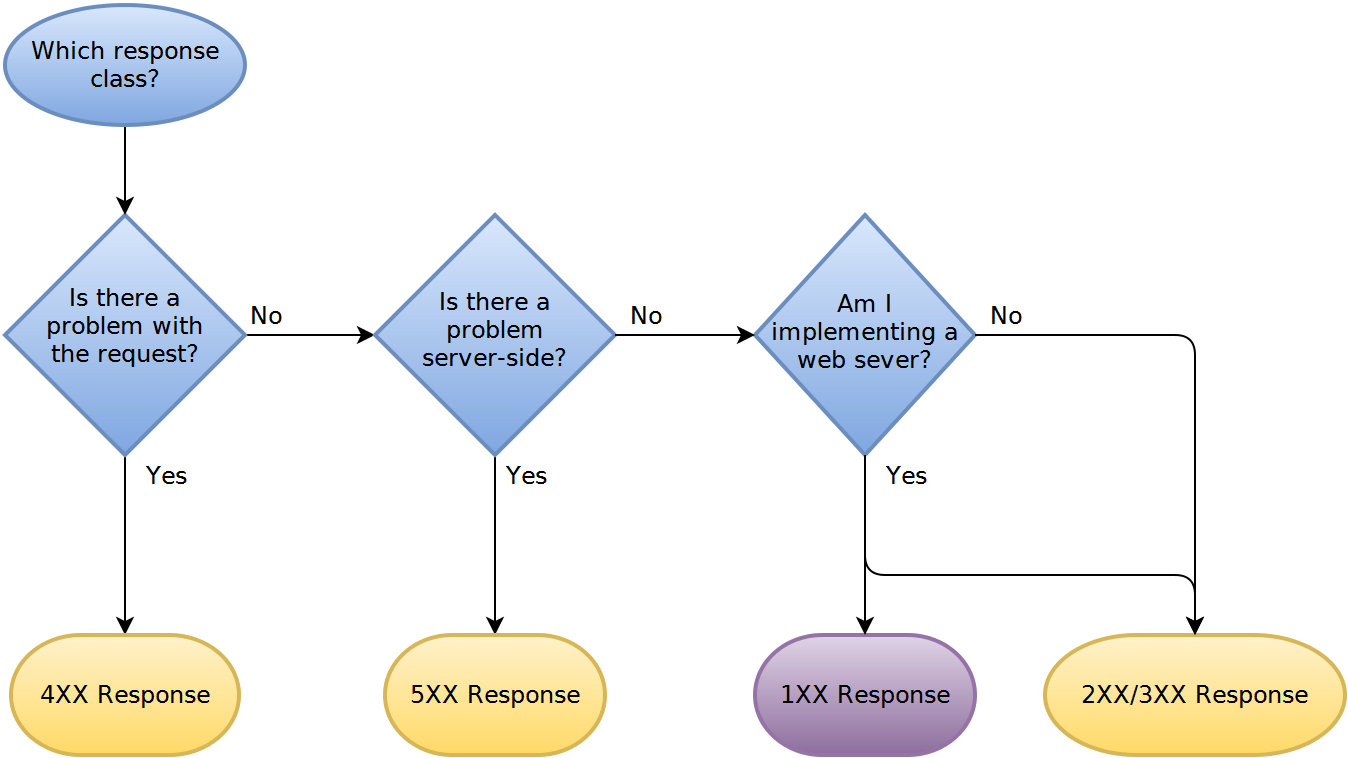 HTTP Status Codes That Will Make You Think - DEV Community