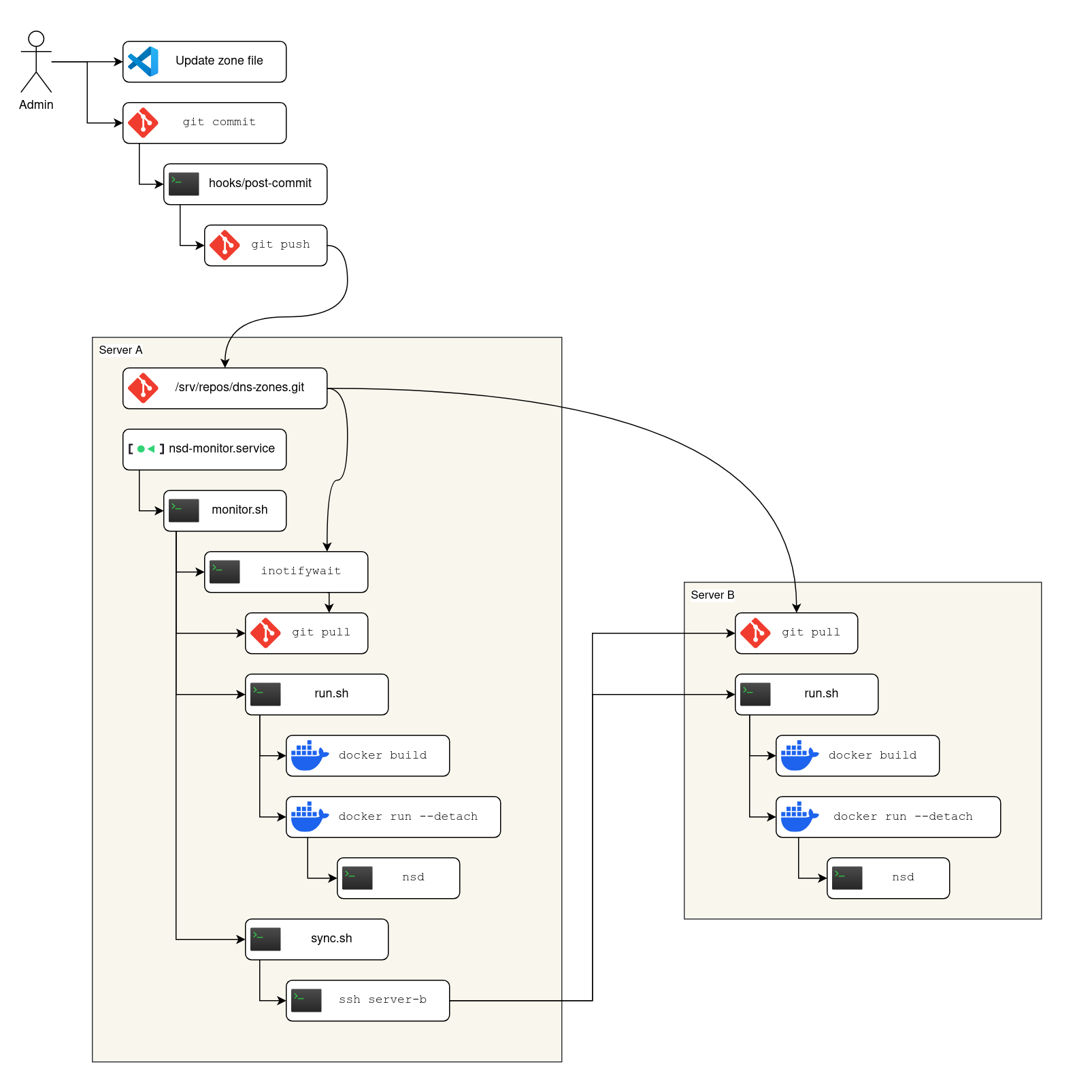 system diagram