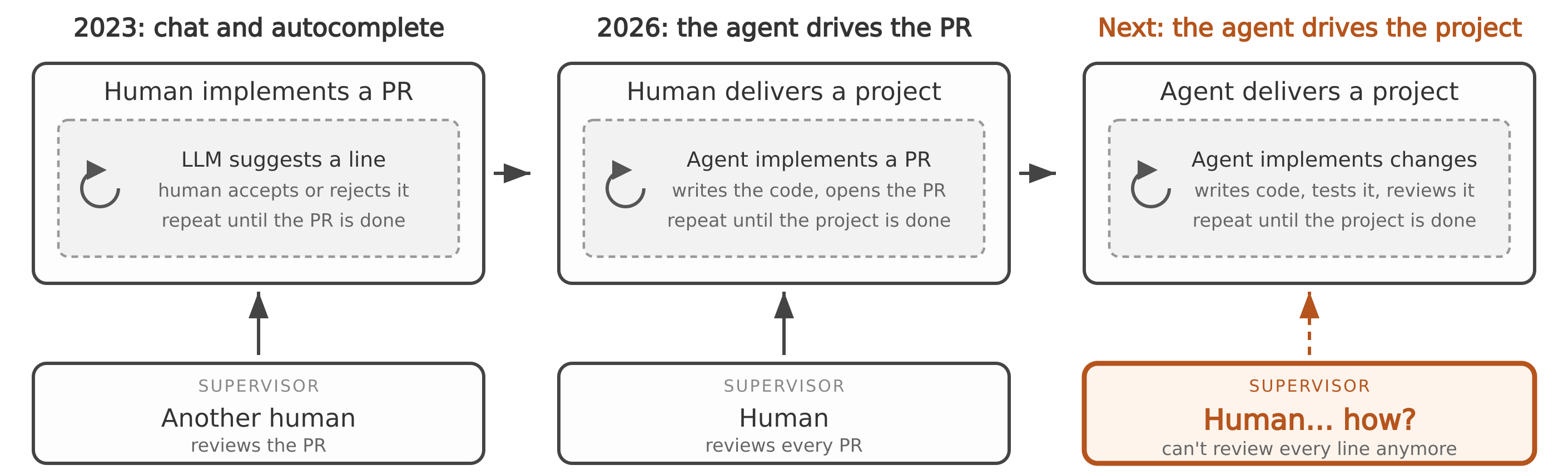 Three panels. 2023: a human implements a PR, with an inner loop of the LLM suggesting one line at a time. 2026: a human delivers a project, with an inner loop of the agent implementing one PR at a time. Next: the agent delivers the project itself, implementing and testing and reviewing the changes, and the human supervises how, exactly?