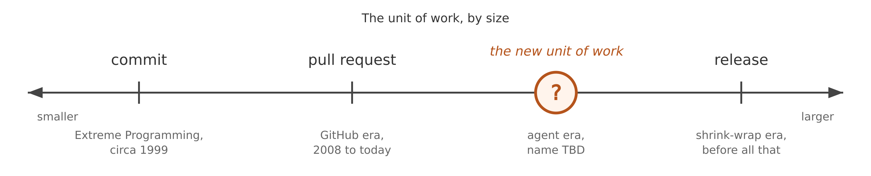 A horizontal scale of units of work ordered by size: commit, pull request, a highlighted question mark for the new unit, and release